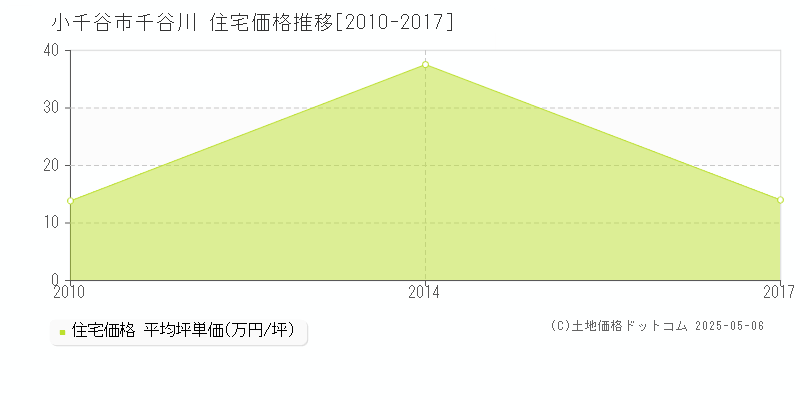 小千谷市千谷川の住宅取引事例推移グラフ 