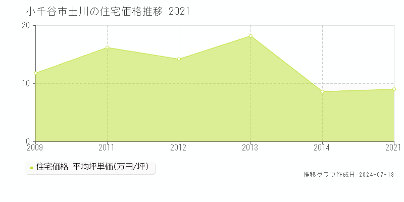 小千谷市土川の住宅取引価格推移グラフ 