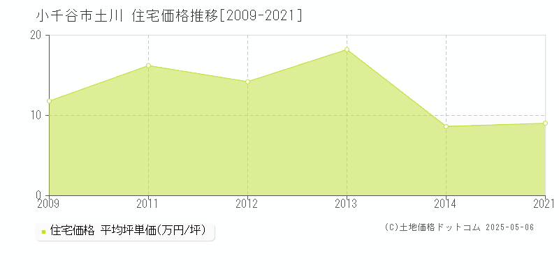 土川(小千谷市)の住宅価格推移グラフ(坪単価)[2009-2021年]