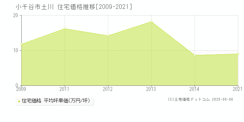 小千谷市土川の住宅価格推移グラフ 