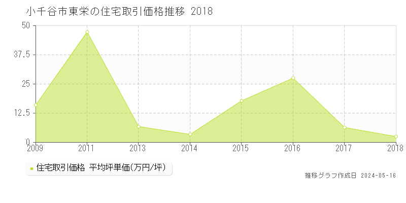 小千谷市東栄の住宅価格推移グラフ 