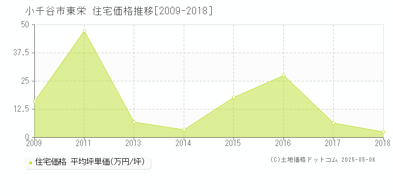 東栄(小千谷市)の住宅価格推移グラフ(坪単価)[2009-2018年]