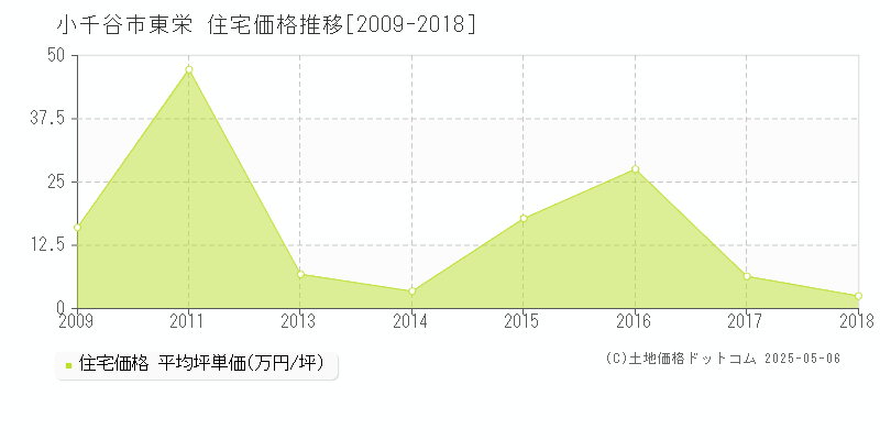 小千谷市東栄の住宅価格推移グラフ 