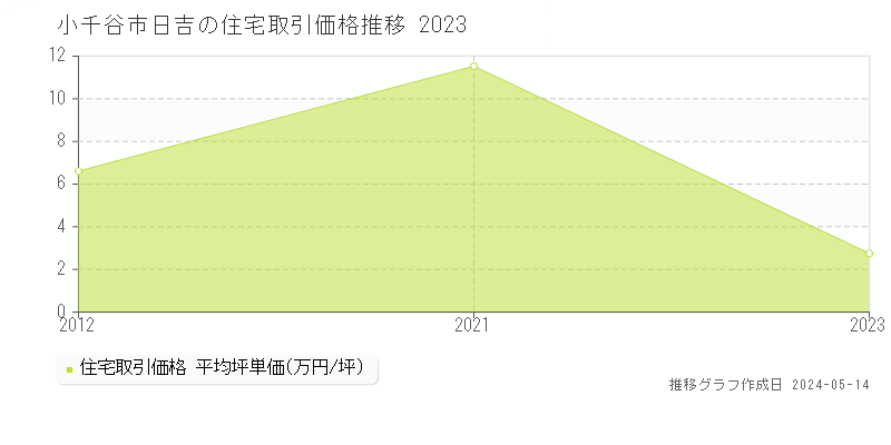 小千谷市日吉の住宅取引価格推移グラフ 