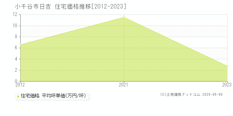 日吉(小千谷市)の住宅価格推移グラフ(坪単価)[2012-2023年]