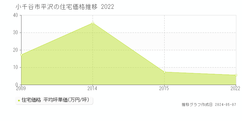 小千谷市平沢の住宅取引事例推移グラフ 