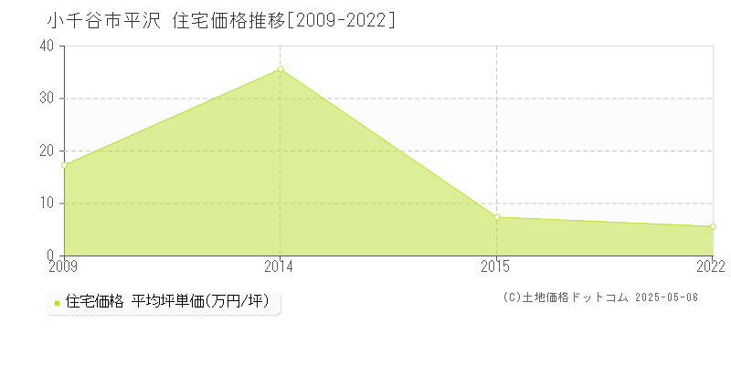 平沢(小千谷市)の住宅価格推移グラフ(坪単価)[2009-2022年]