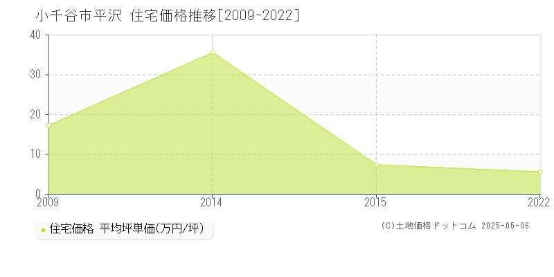 小千谷市平沢の住宅取引事例推移グラフ 