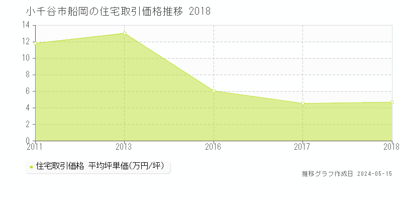小千谷市船岡の住宅取引価格推移グラフ 