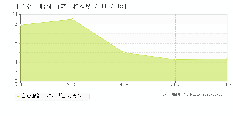 船岡(小千谷市)の住宅価格推移グラフ(坪単価)[2011-2018年]