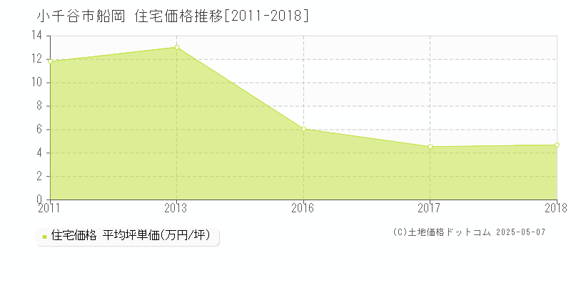 小千谷市船岡の住宅価格推移グラフ 