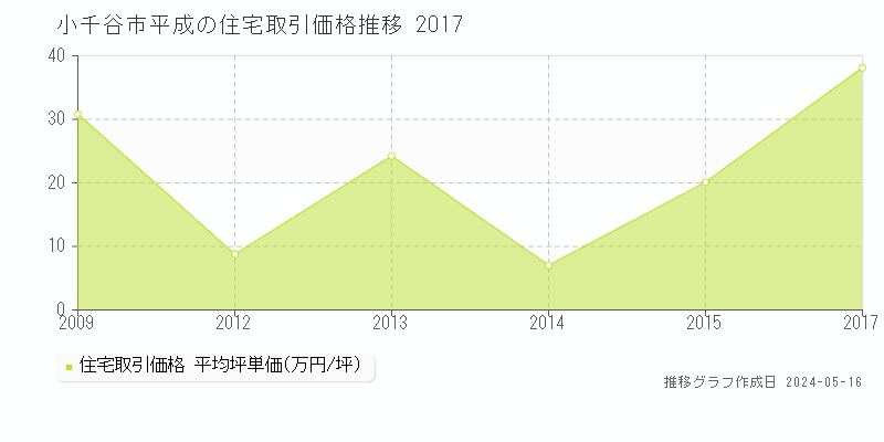 小千谷市平成の住宅価格推移グラフ 
