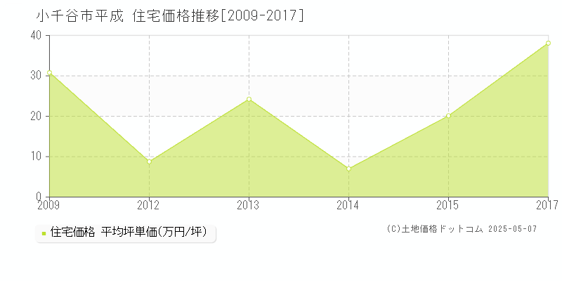 平成(小千谷市)の住宅価格推移グラフ(坪単価)[2009-2017年]