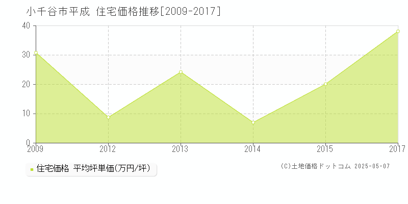 小千谷市平成の住宅価格推移グラフ 