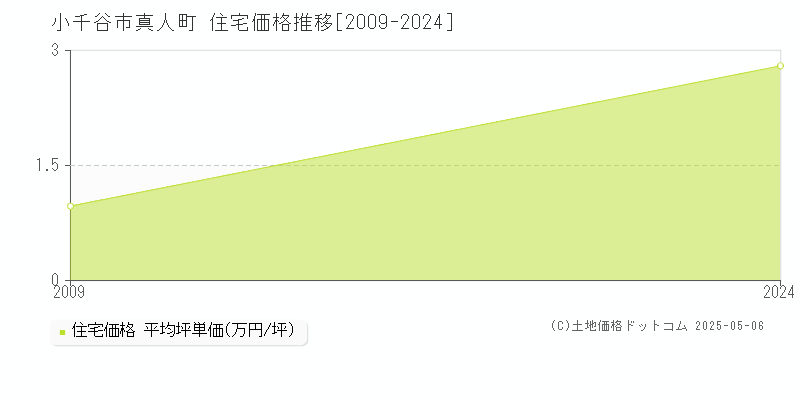 真人町(小千谷市)の住宅価格推移グラフ(坪単価)[2009-2024年]