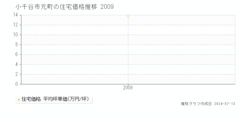 小千谷市元町の住宅取引価格推移グラフ 