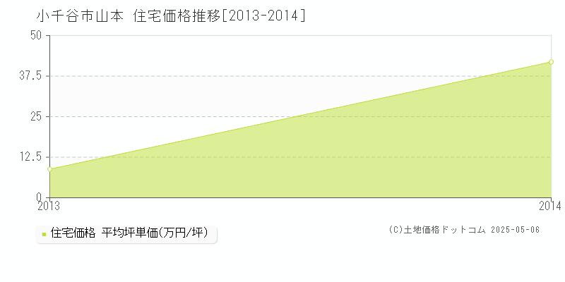 山本(小千谷市)の住宅価格推移グラフ(坪単価)[2013-2014年]