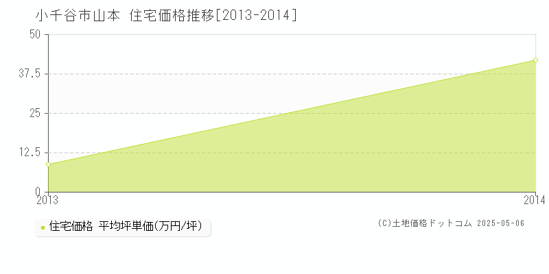 小千谷市山本の住宅価格推移グラフ 