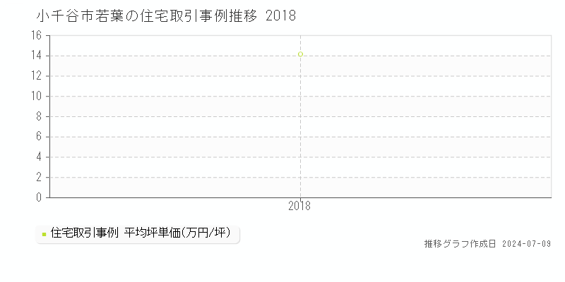 小千谷市若葉の住宅価格推移グラフ 