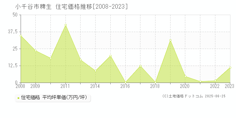 小千谷市大字稗生の住宅取引価格推移グラフ 