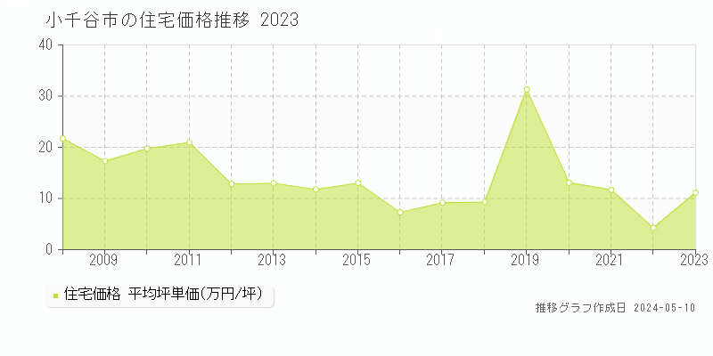 小千谷市の住宅取引事例推移グラフ 