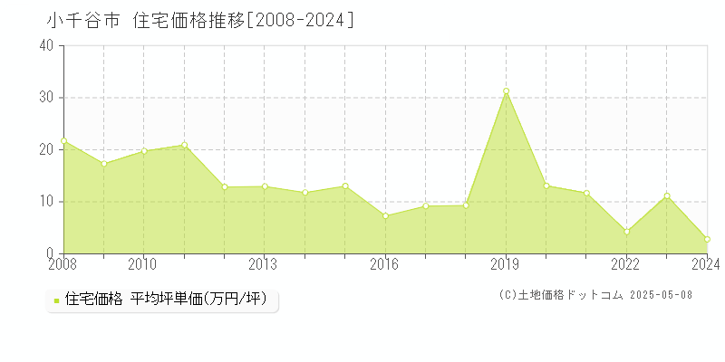 小千谷市(新潟県)の住宅価格推移グラフ(坪単価)[2008-2024年]