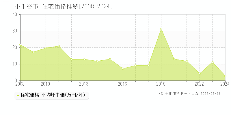 小千谷市の住宅取引事例推移グラフ 