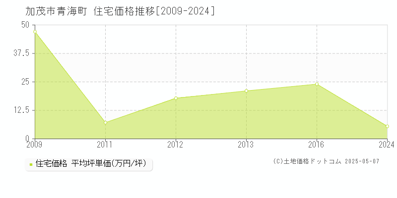 青海町(加茂市)の住宅価格推移グラフ(坪単価)[2009-2024年]