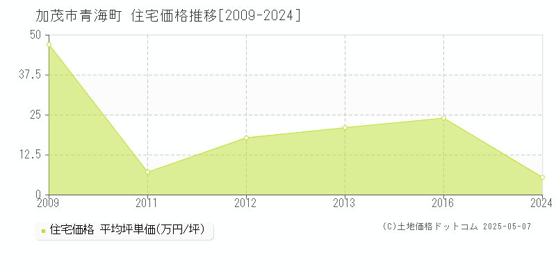 加茂市青海町の住宅価格推移グラフ 