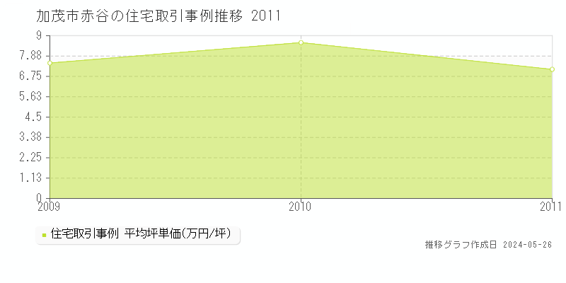 加茂市赤谷の住宅価格推移グラフ 