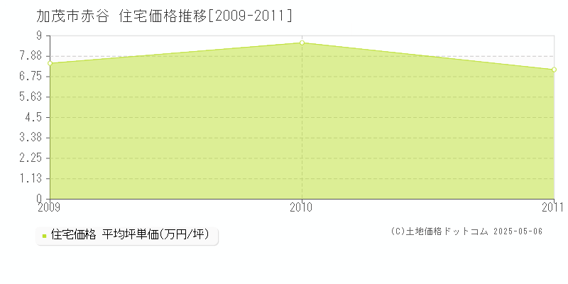 赤谷(加茂市)の住宅価格推移グラフ(坪単価)[2009-2011年]