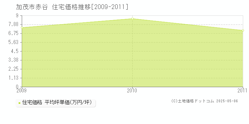 加茂市赤谷の住宅価格推移グラフ 