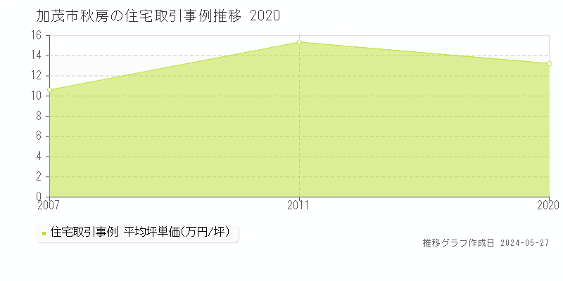 加茂市秋房の住宅価格推移グラフ 