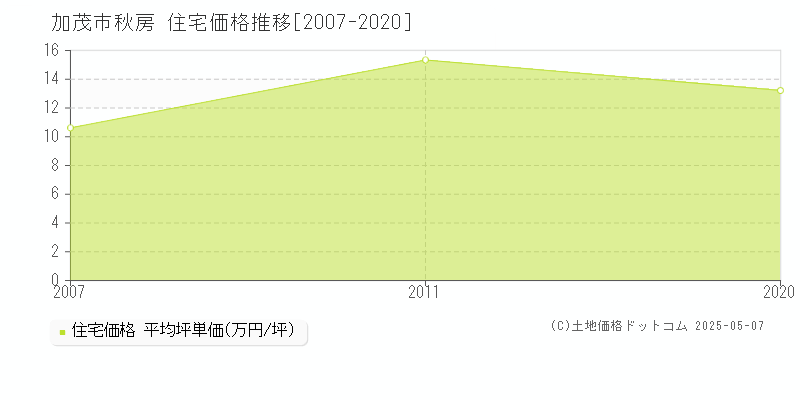 秋房(加茂市)の住宅価格推移グラフ(坪単価)[2007-2020年]