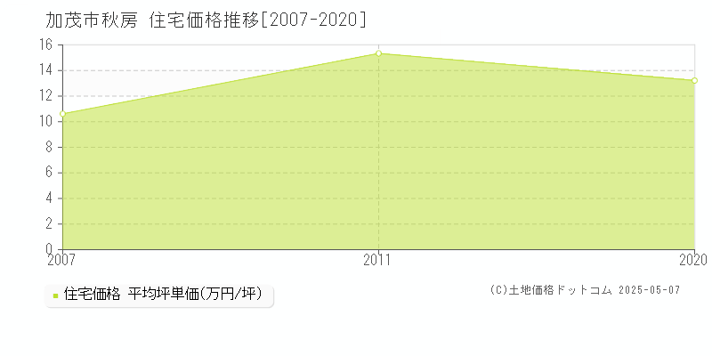 加茂市秋房の住宅価格推移グラフ 