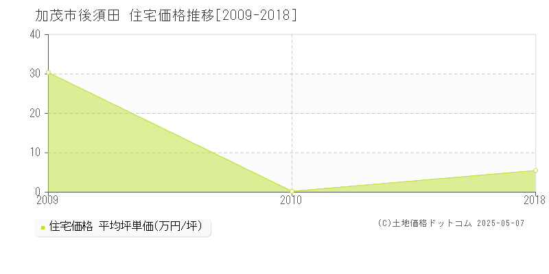 後須田(加茂市)の住宅価格推移グラフ(坪単価)[2009-2018年]