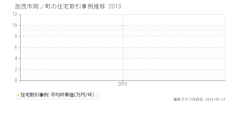加茂市岡ノ町の住宅価格推移グラフ 