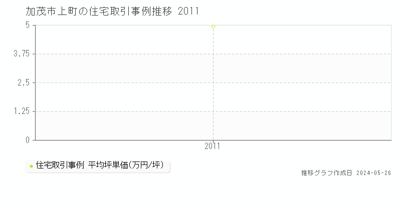 加茂市上町の住宅価格推移グラフ 