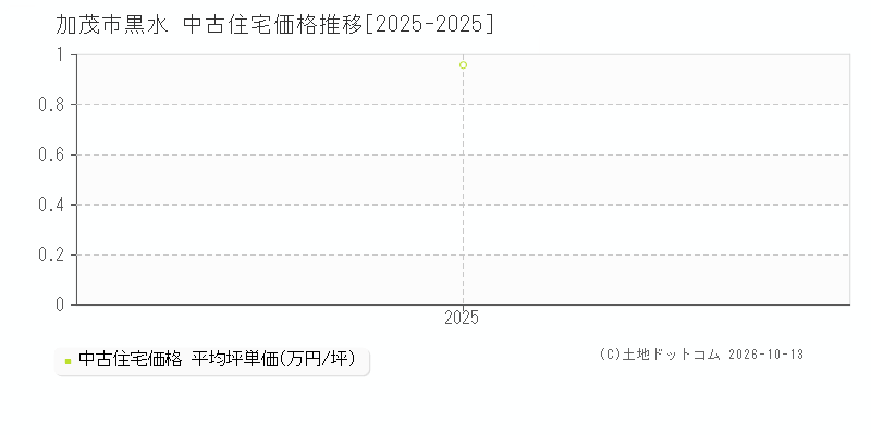 加茂市黒水の中古住宅価格推移グラフ(坪単価)[2025-2025年]