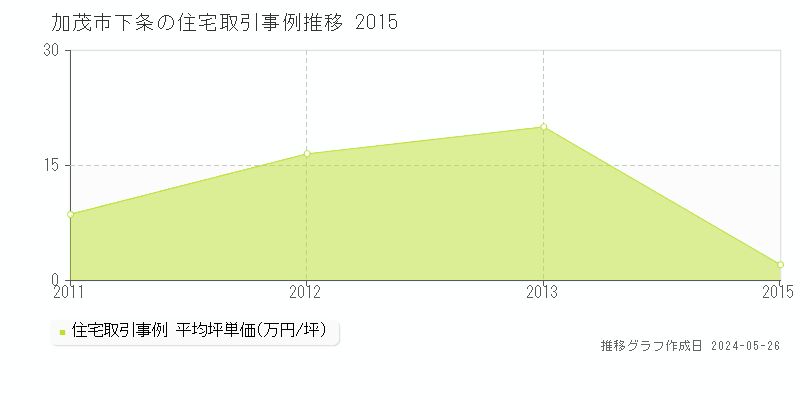 加茂市下条の住宅価格推移グラフ 