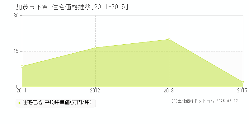 下条(加茂市)の住宅価格推移グラフ(坪単価)[2011-2015年]