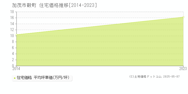 穀町(加茂市)の住宅価格推移グラフ(坪単価)[2014-2023年]