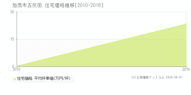 五反田(加茂市)の住宅価格推移グラフ(坪単価)[2010-2016年]