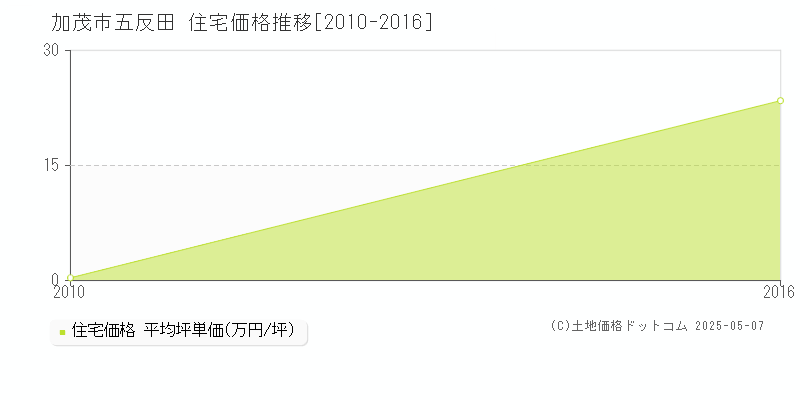 加茂市五反田の住宅価格推移グラフ 