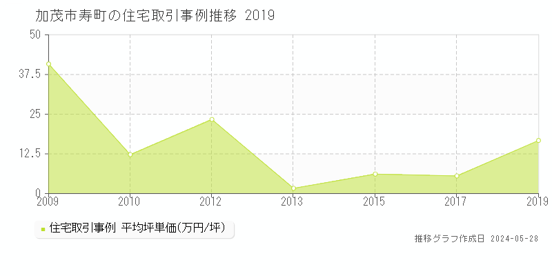 加茂市寿町の住宅価格推移グラフ 