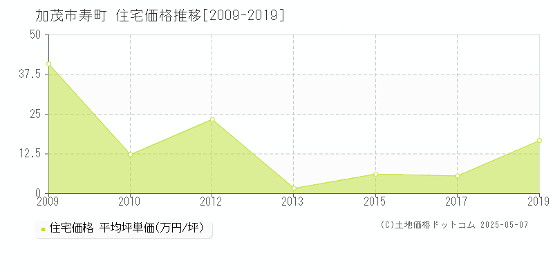 寿町(加茂市)の住宅価格推移グラフ(坪単価)[2009-2019年]