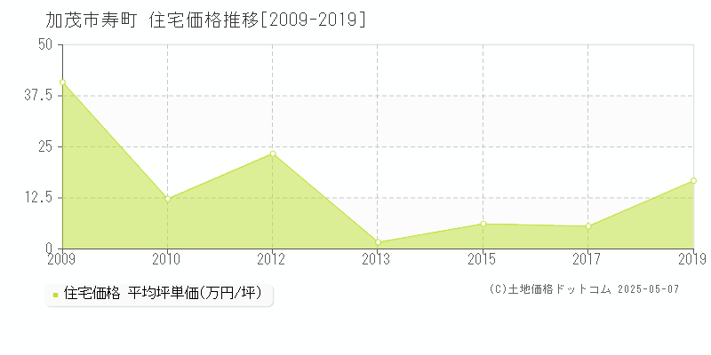 加茂市寿町の住宅価格推移グラフ 