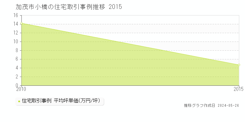 加茂市小橋の住宅価格推移グラフ 