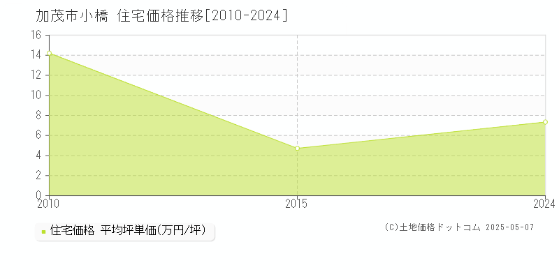 加茂市小橋の住宅価格推移グラフ 