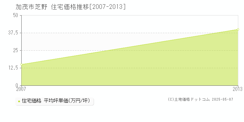 芝野(加茂市)の住宅価格推移グラフ(坪単価)[2007-2013年]